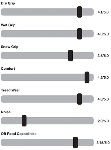 Gripper A/T - Performance Graph